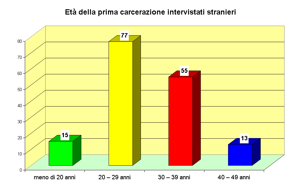 Et� della prima carcerazione intervistati stranieri 
