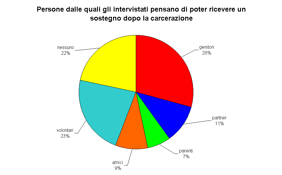 Persone dalle quali gli intervistati pensano di poter ricevere un sostegno dopo la carcerazione