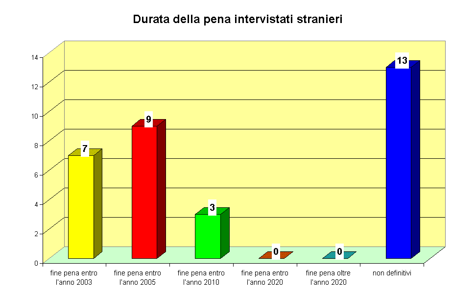 Durata della pena intervistati stranieri