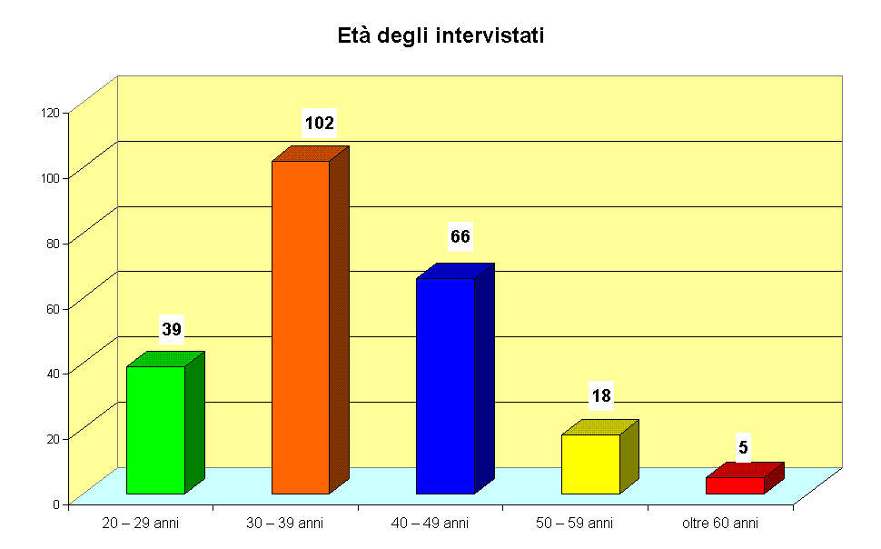 Et� degli intervistati