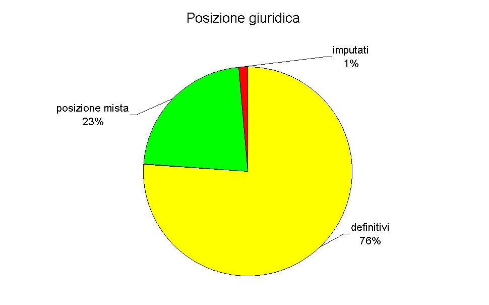 Posizione giuridica