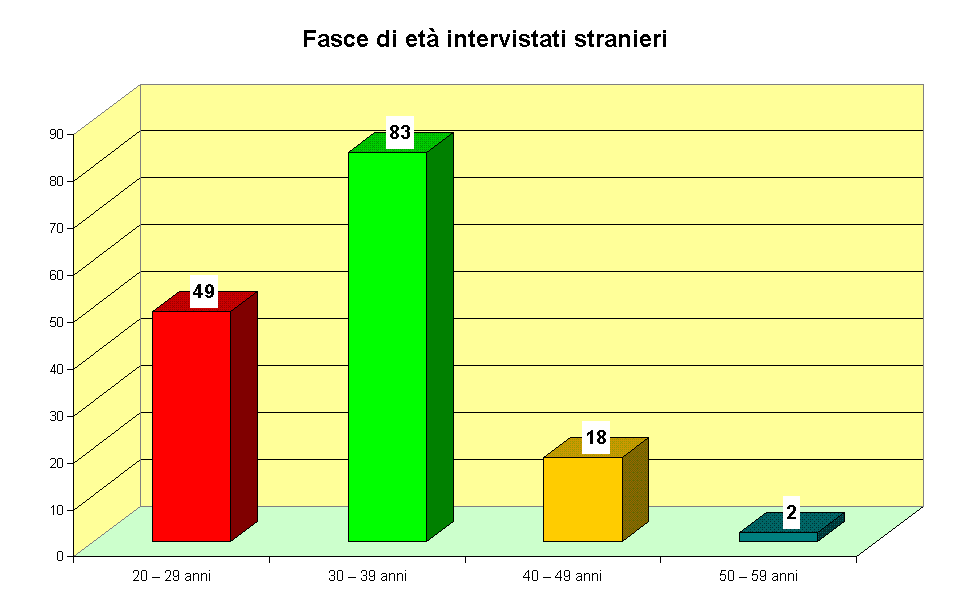 Fasce di et� intervistati stranieri 