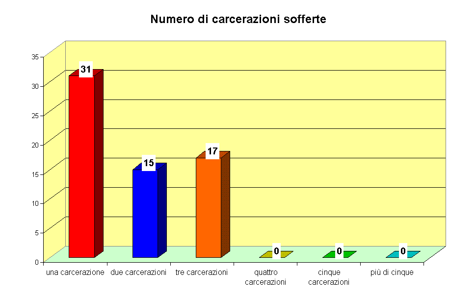 Numero di carcerazioni sofferte