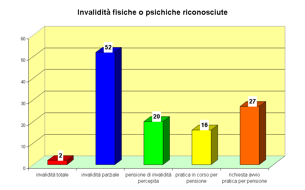 Invalidit� fisiche o psichiche riconosciute