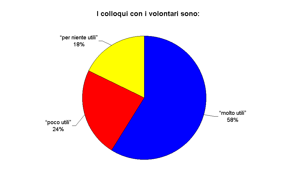 I colloqui con i volontari sono: