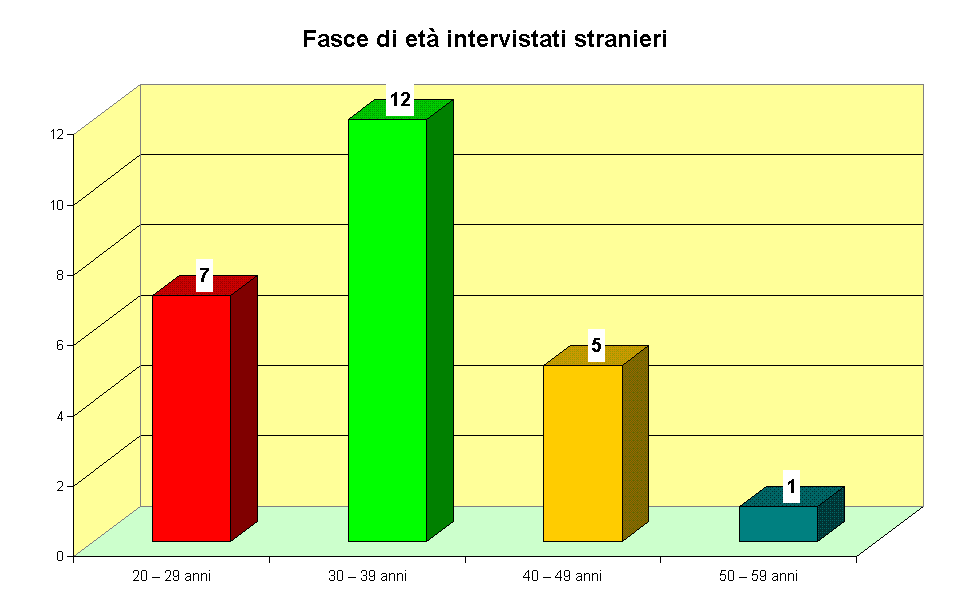 Fasce di et� intervistati stranieri 