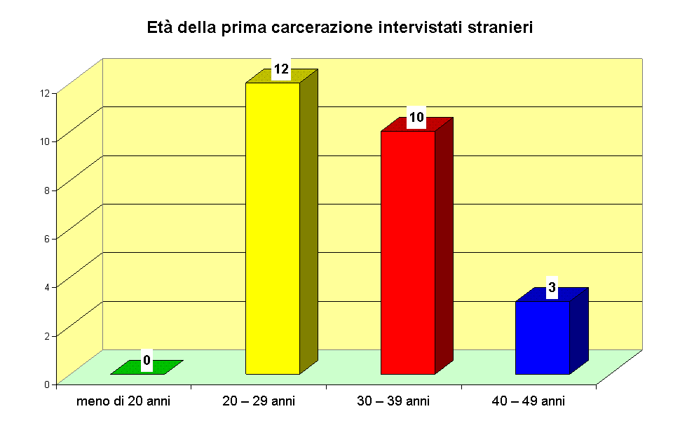 Et� della prima carcerazione intervistati stranieri 