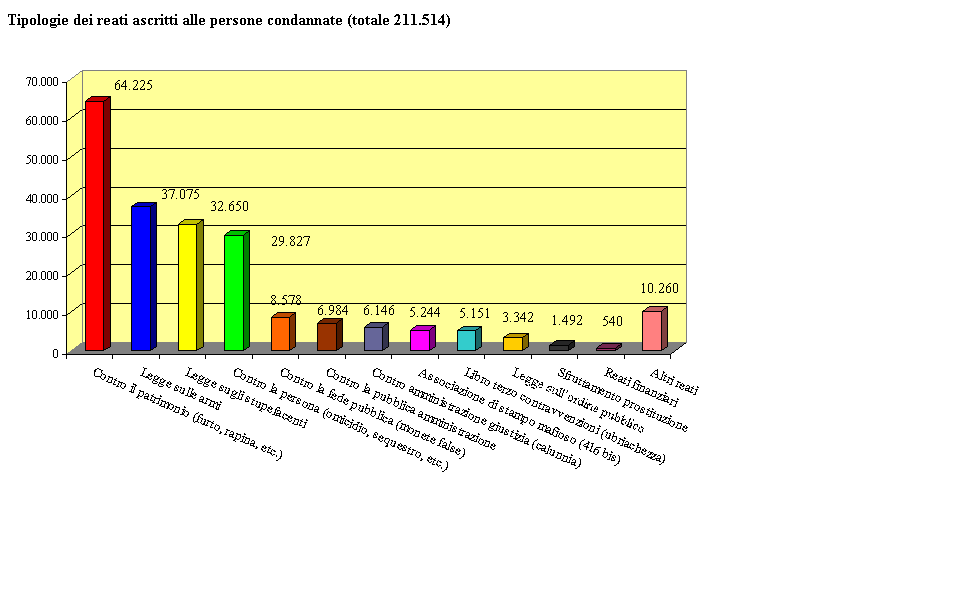 Tipologie dei reati ascritti alle persone condannate (totale 211.514)